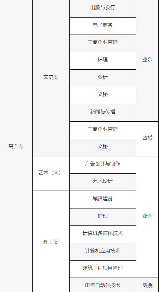 武汉大学成教可以报考哪些专业和院校？