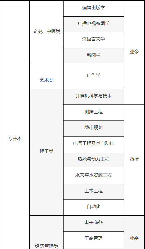 武汉大学成教可以报考哪些专业和院校？